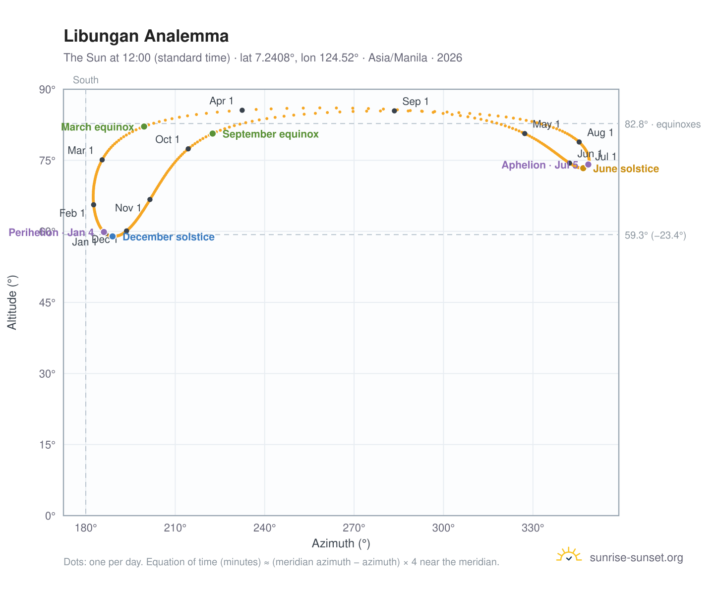 Libungan analemma chart: the Sun at 12:00 (standard time) through the year