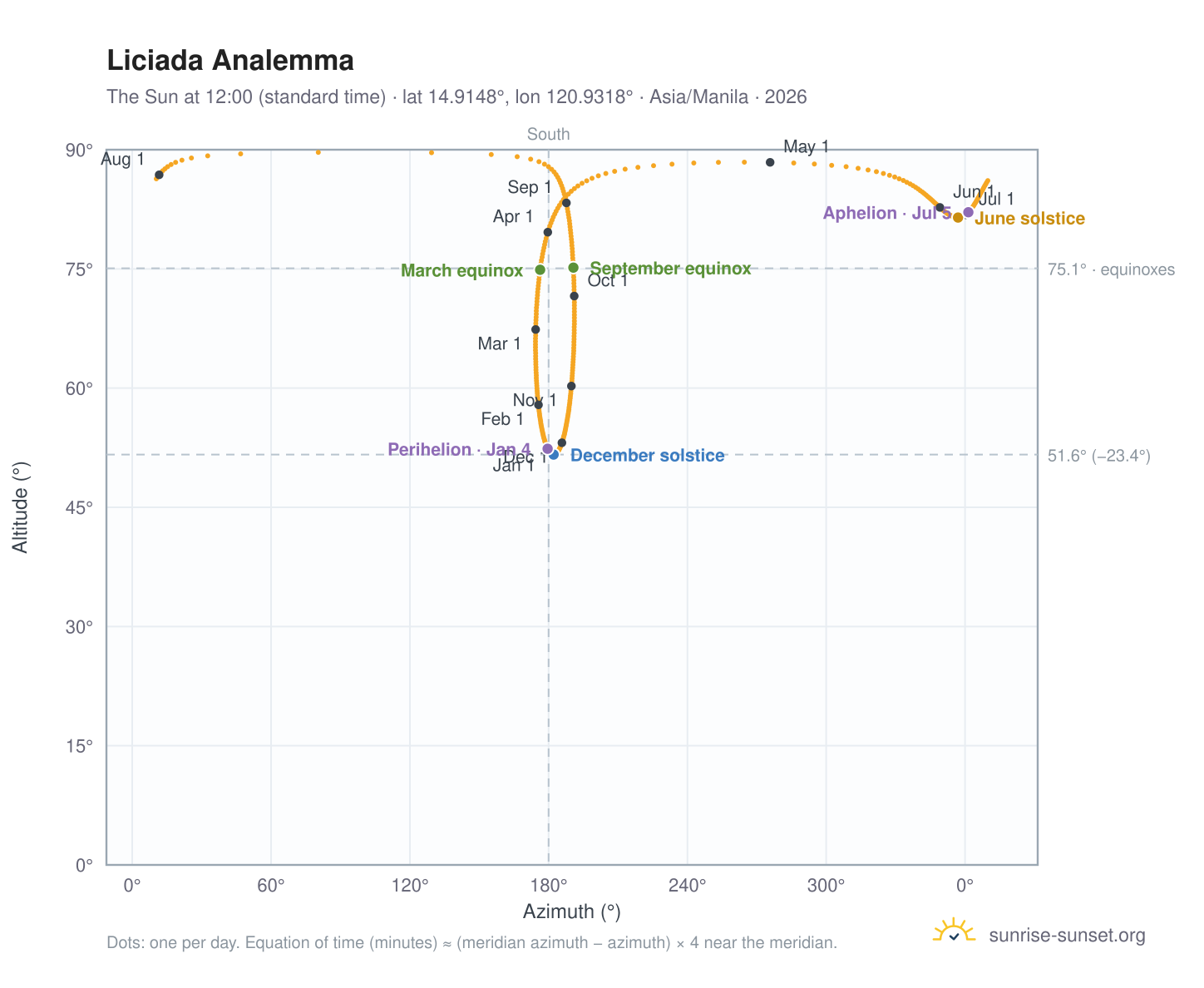 Liciada analemma chart: the Sun at 12:00 (standard time) through the year