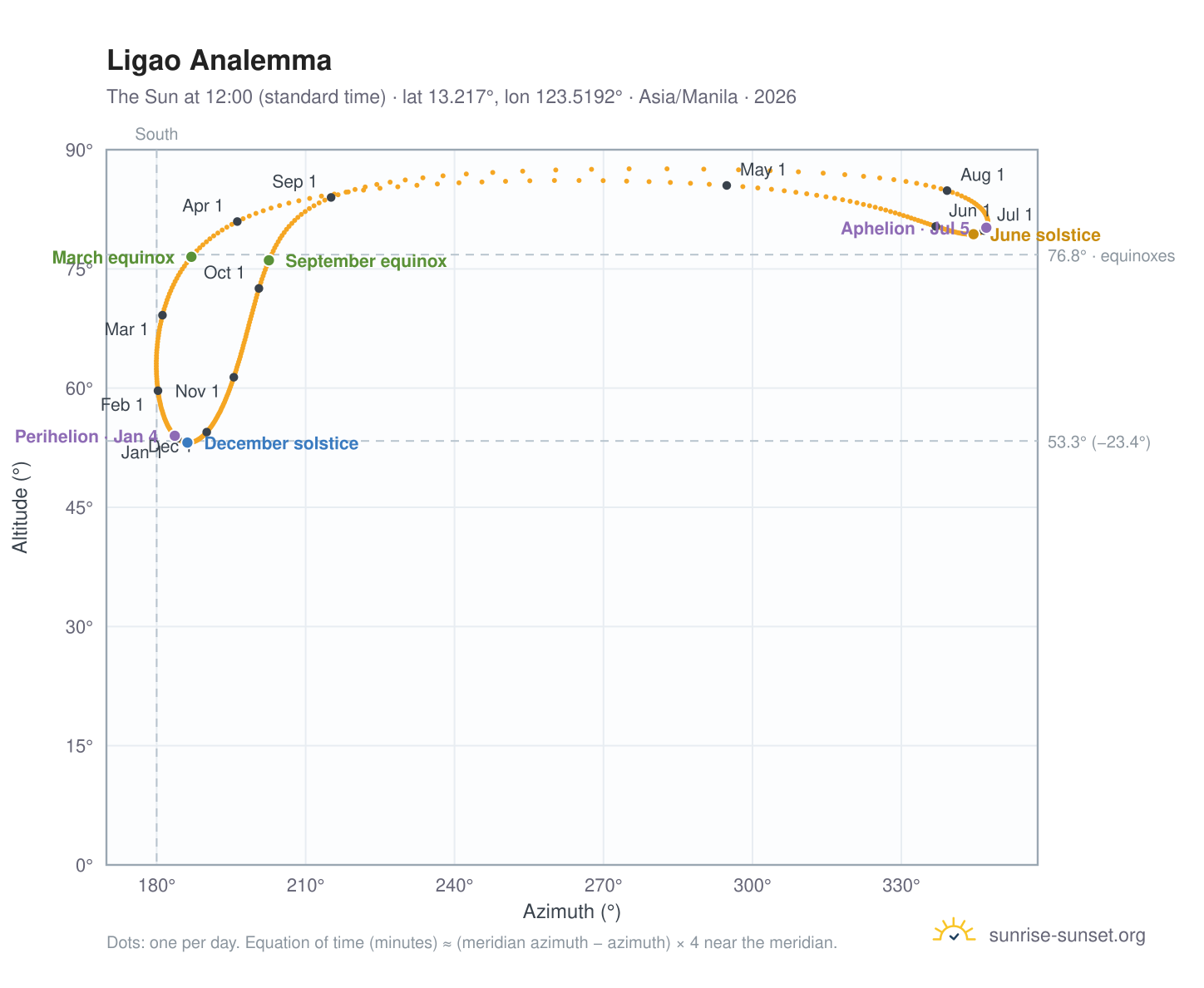 Ligao analemma chart: the Sun at 12:00 (standard time) through the year