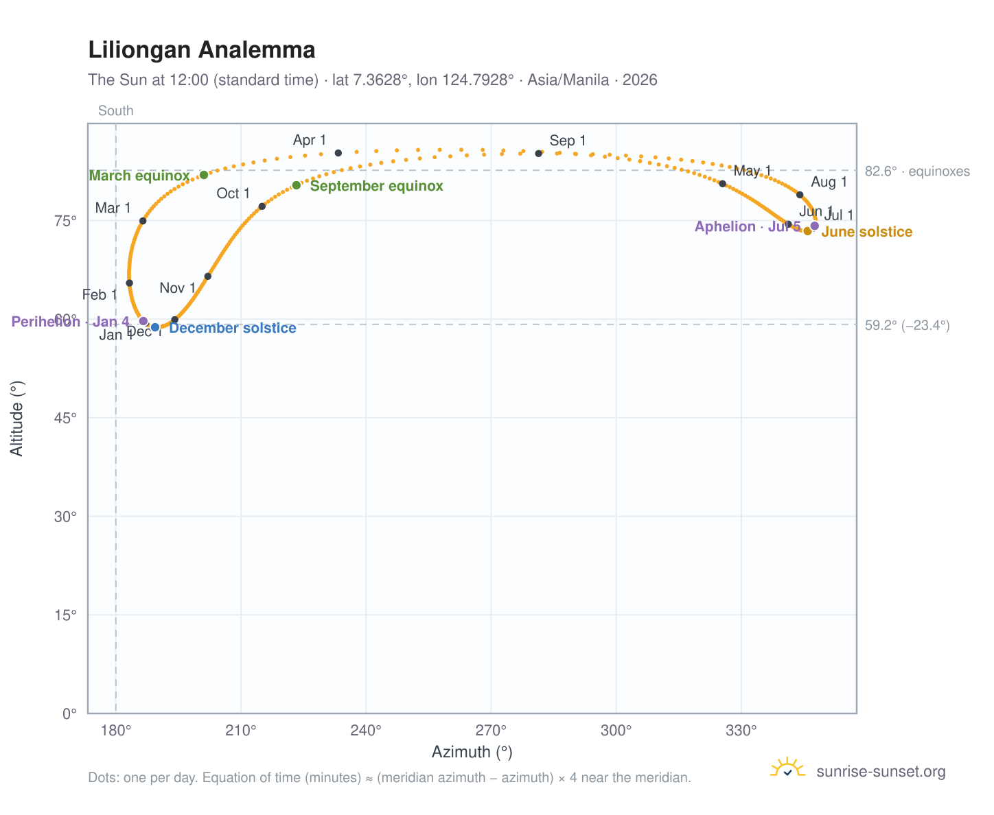 Liliongan analemma chart: the Sun at 12:00 (standard time) through the year