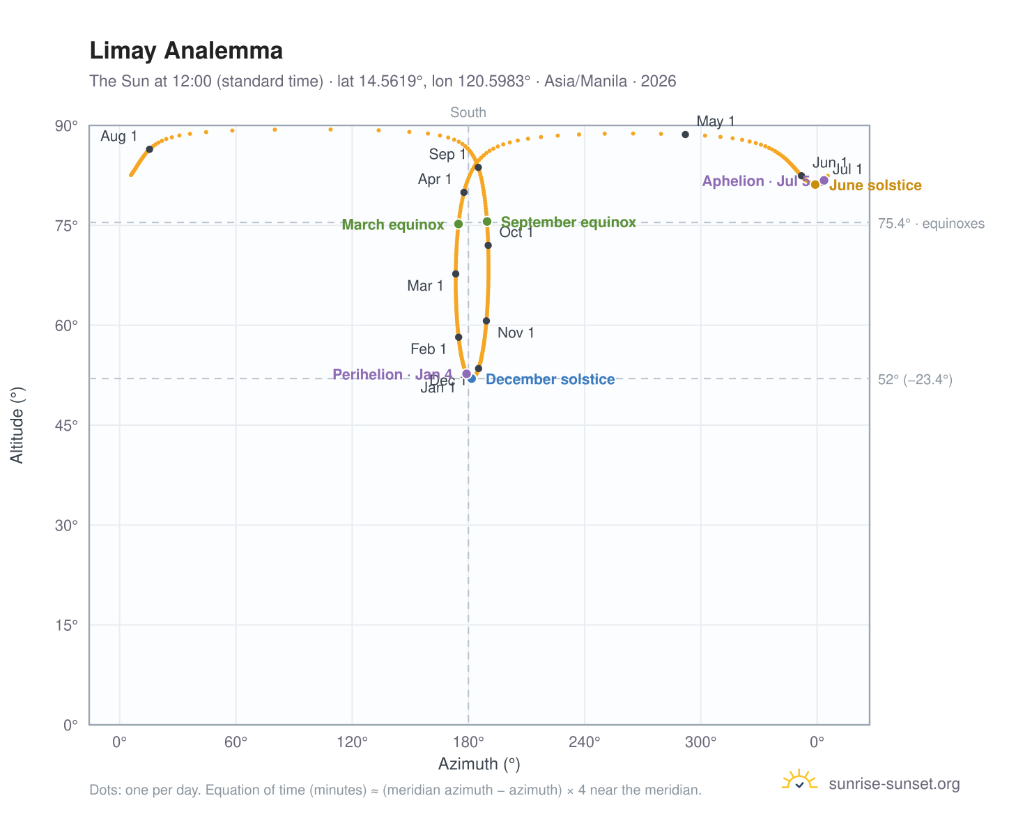 Limay analemma chart: the Sun at 12:00 (standard time) through the year