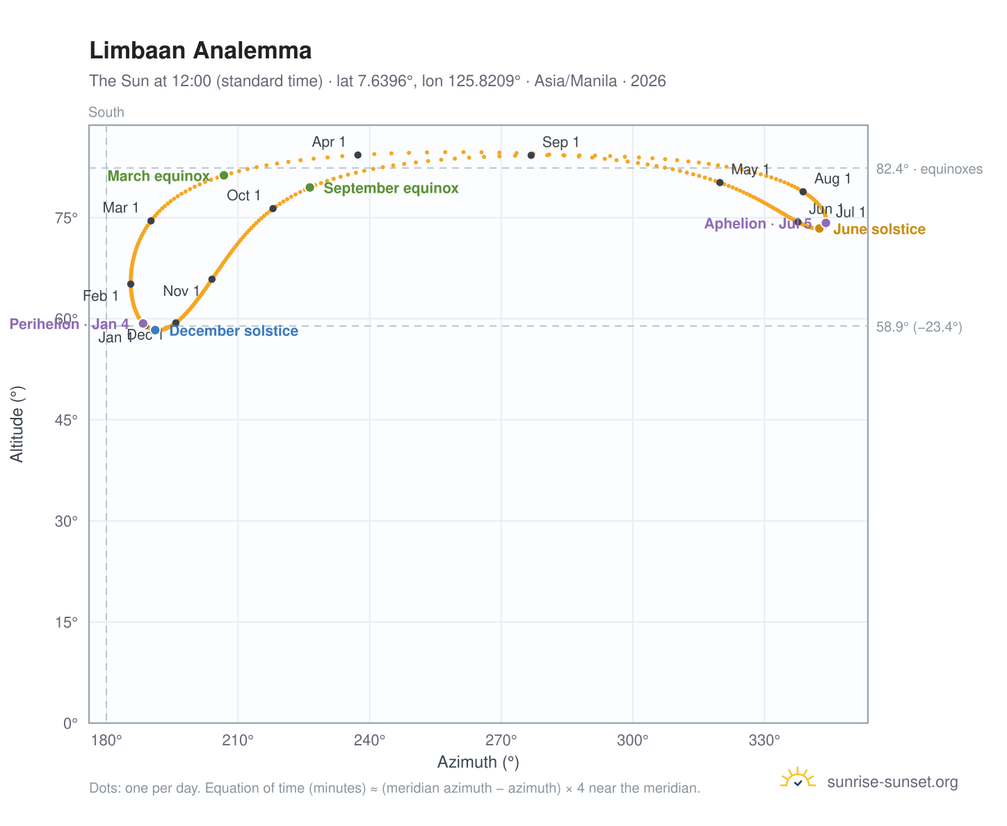 Limbaan analemma chart: the Sun at 12:00 (standard time) through the year