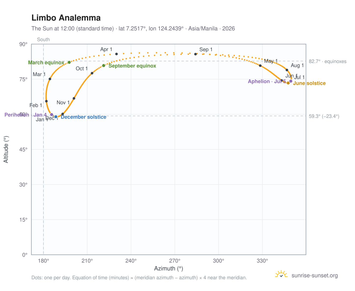 Limbo analemma chart: the Sun at 12:00 (standard time) through the year
