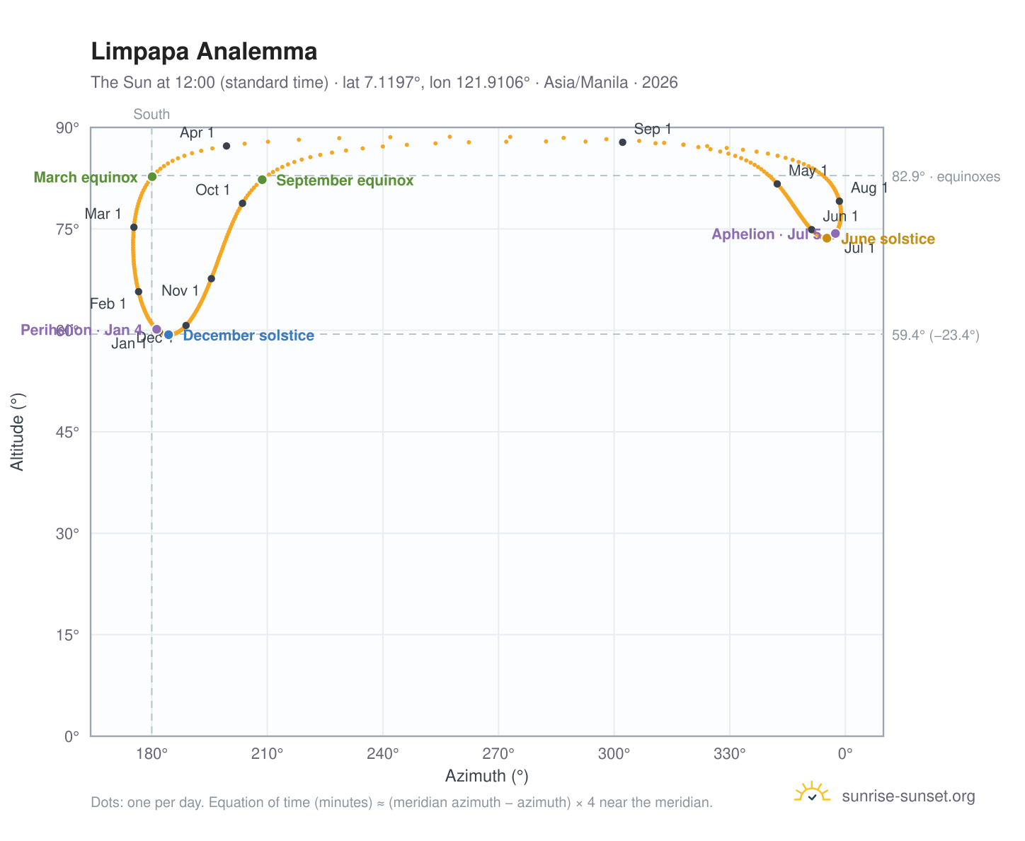 Limpapa analemma chart: the Sun at 12:00 (standard time) through the year