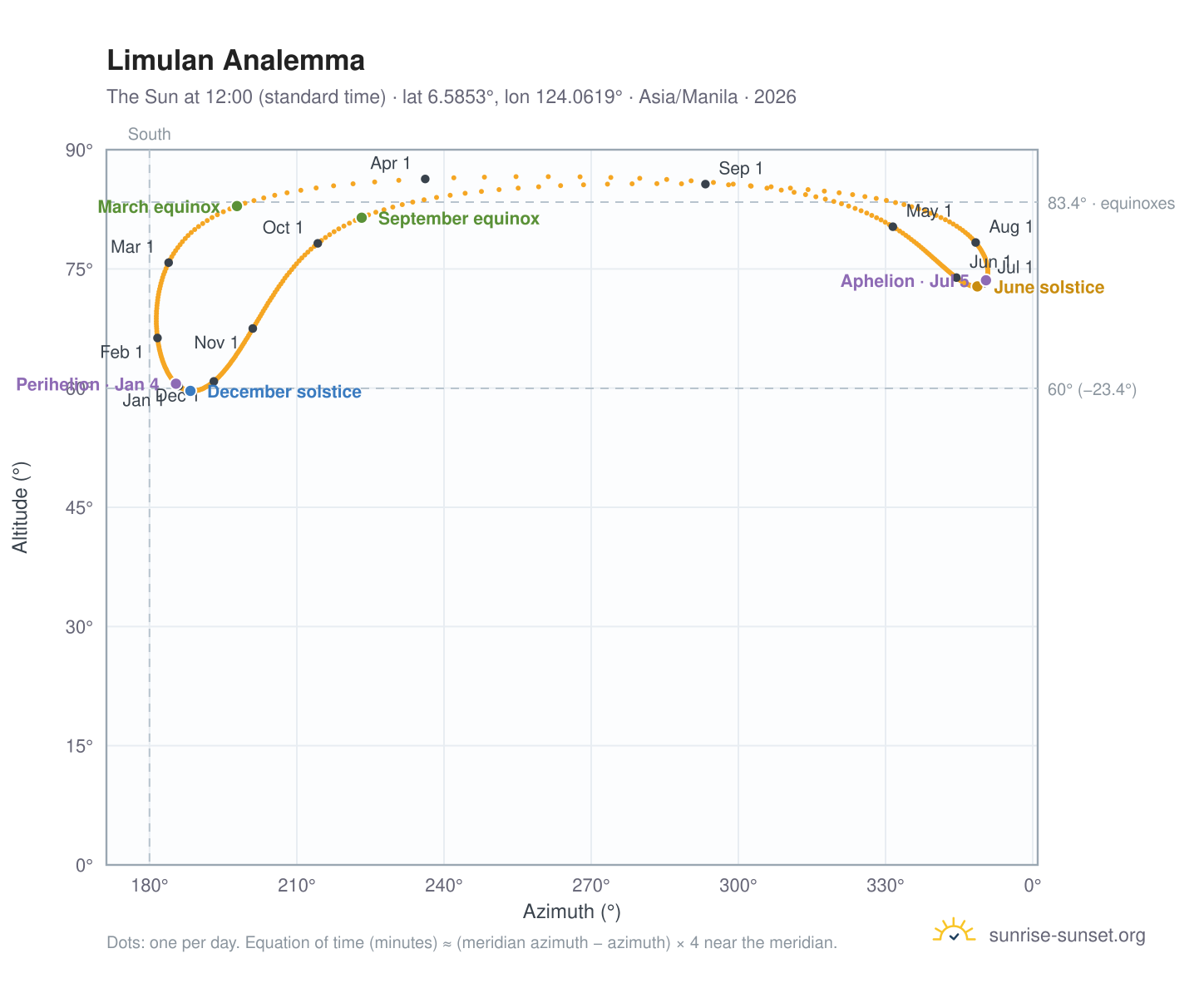 Limulan analemma chart: the Sun at 12:00 (standard time) through the year