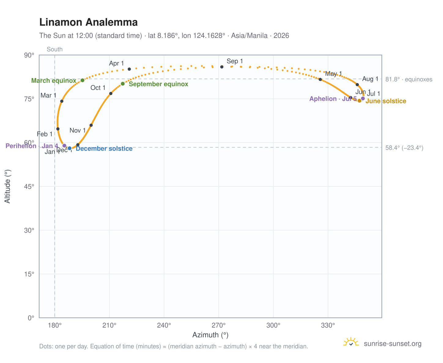 Linamon analemma chart: the Sun at 12:00 (standard time) through the year