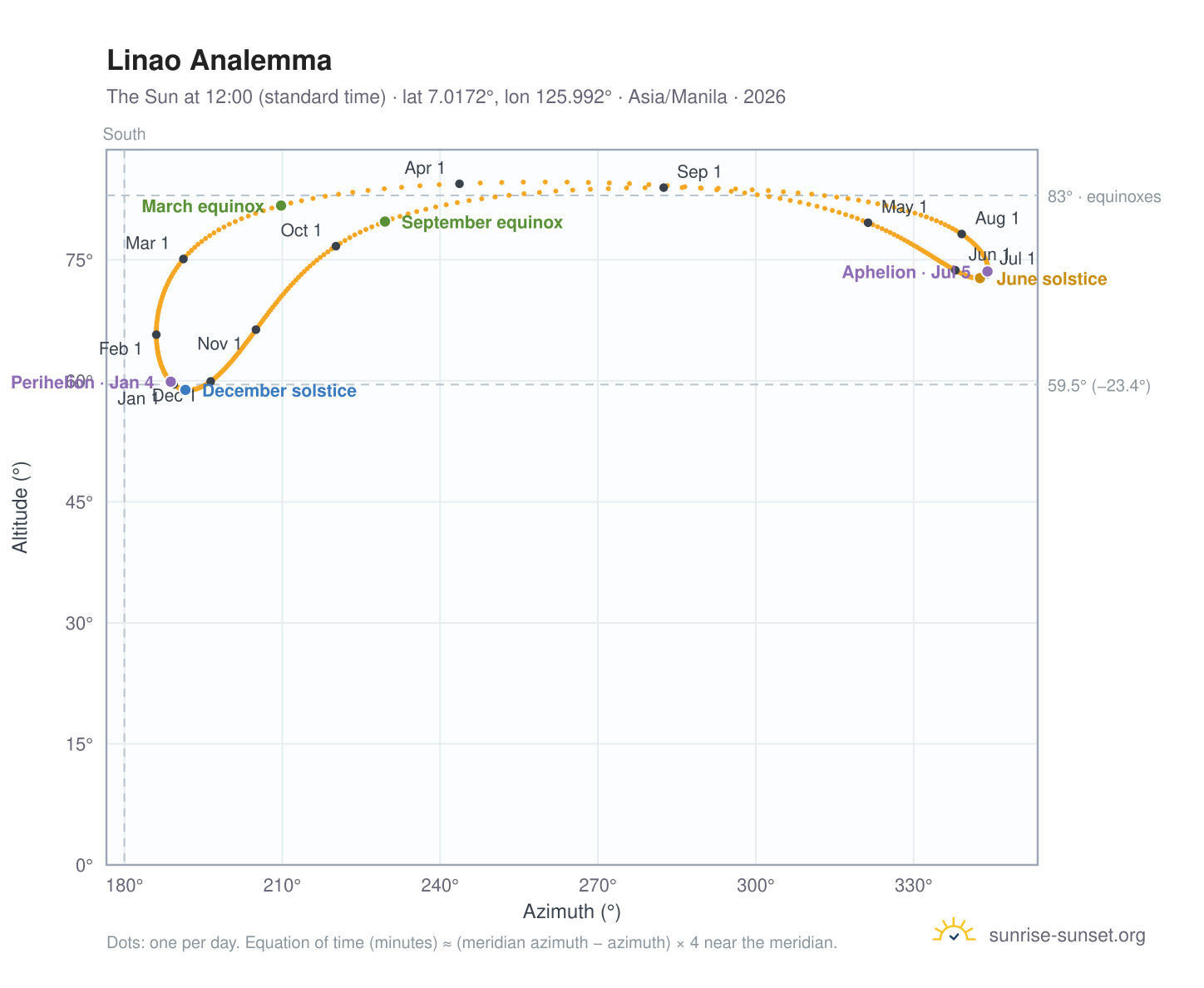 Linao analemma chart: the Sun at 12:00 (standard time) through the year