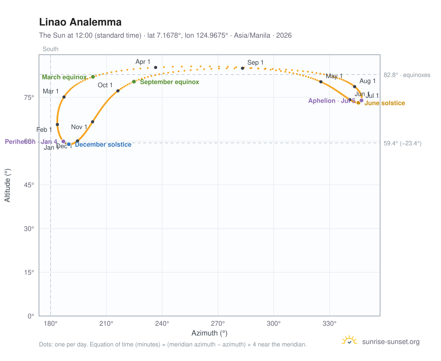 Linao analemma chart: the Sun at 12:00 (standard time) through the year