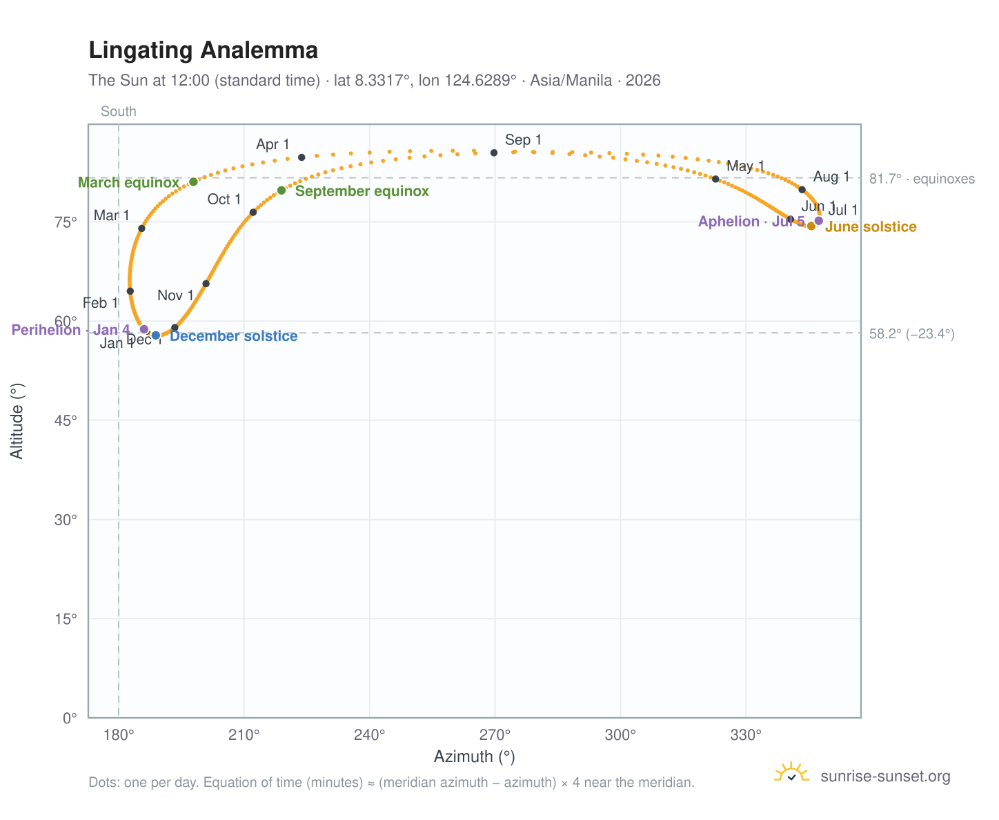 Lingating analemma chart: the Sun at 12:00 (standard time) through the year