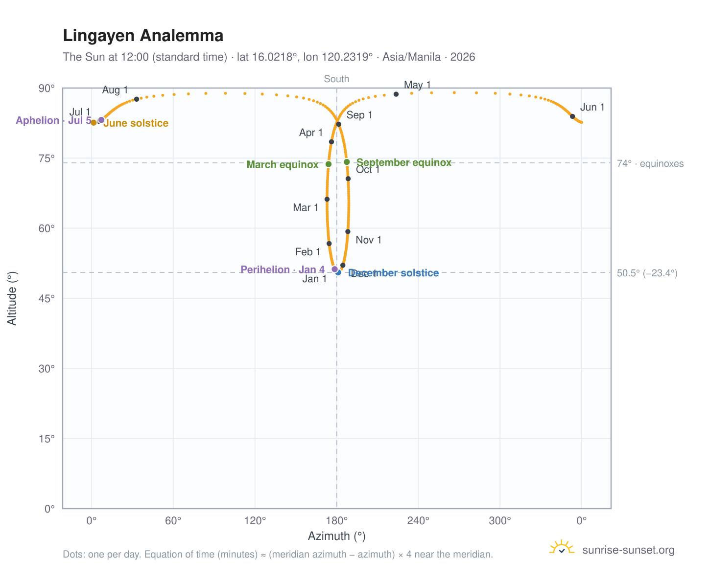 Lingayen analemma chart: the Sun at 12:00 (standard time) through the year