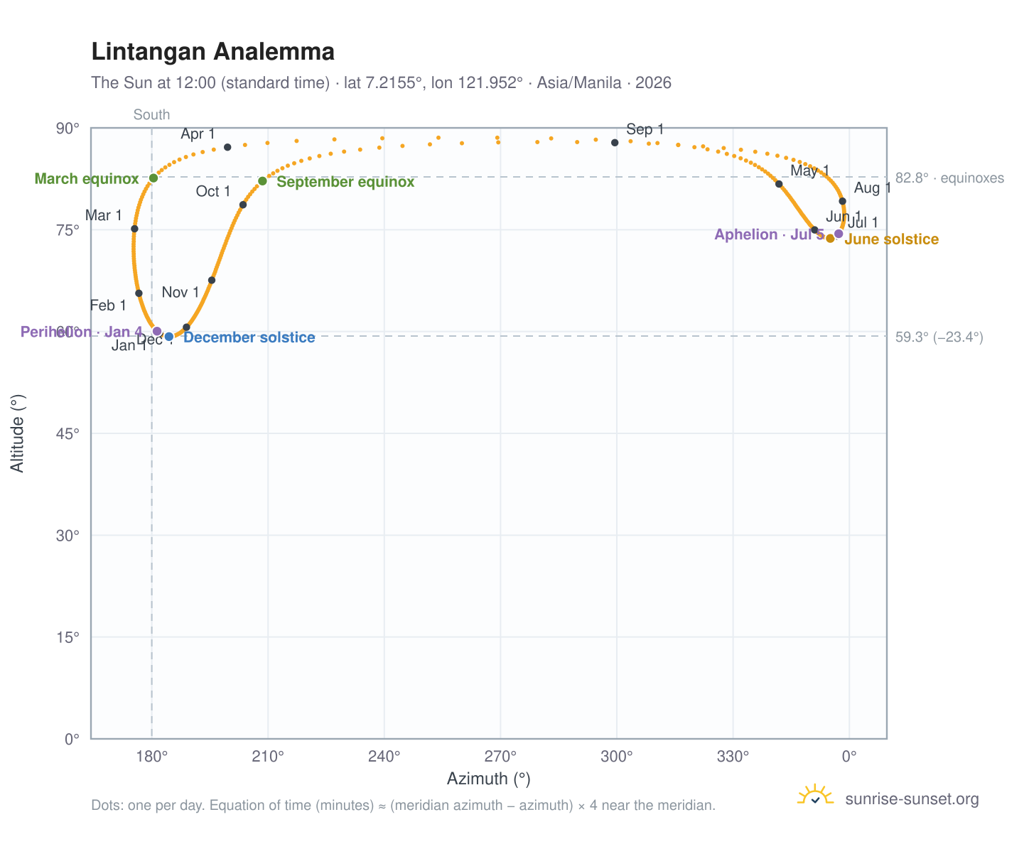 Lintangan analemma chart: the Sun at 12:00 (standard time) through the year