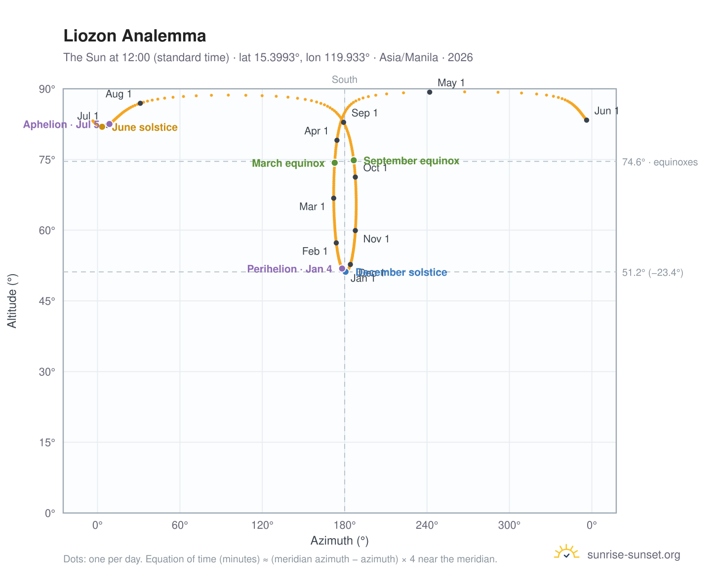Liozon analemma chart: the Sun at 12:00 (standard time) through the year