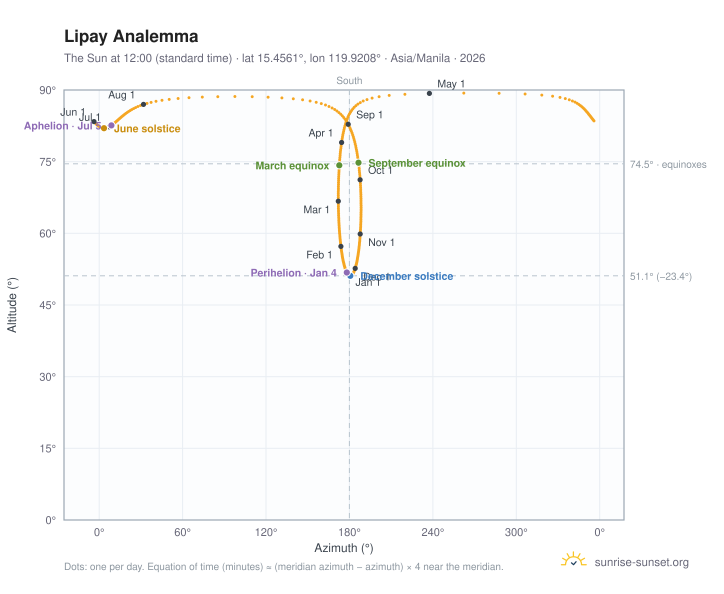 Lipay analemma chart: the Sun at 12:00 (standard time) through the year