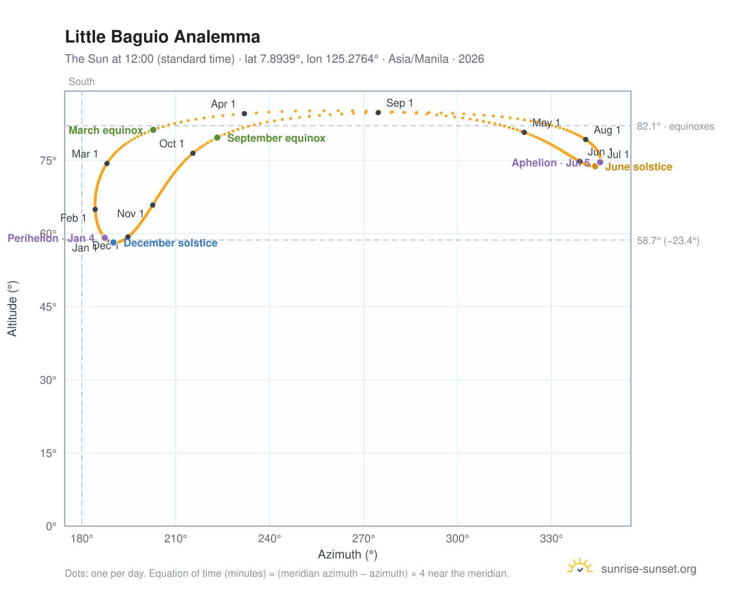 Little Baguio analemma chart: the Sun at 12:00 (standard time) through the year