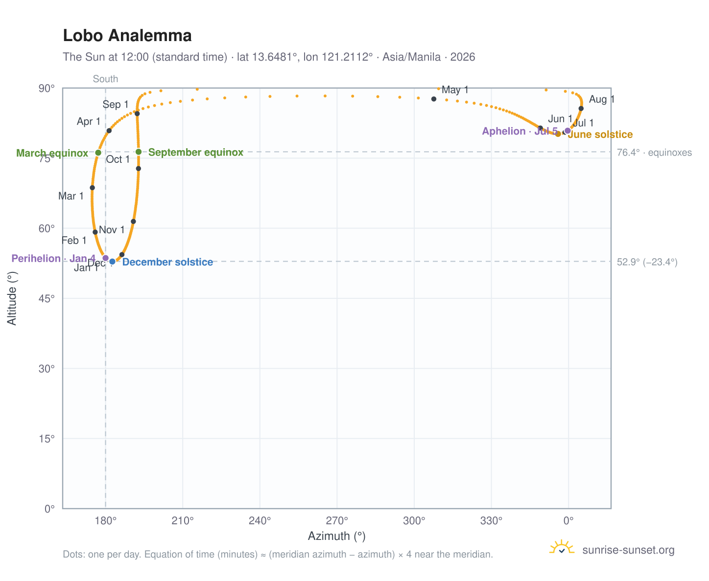 Lobo analemma chart: the Sun at 12:00 (standard time) through the year