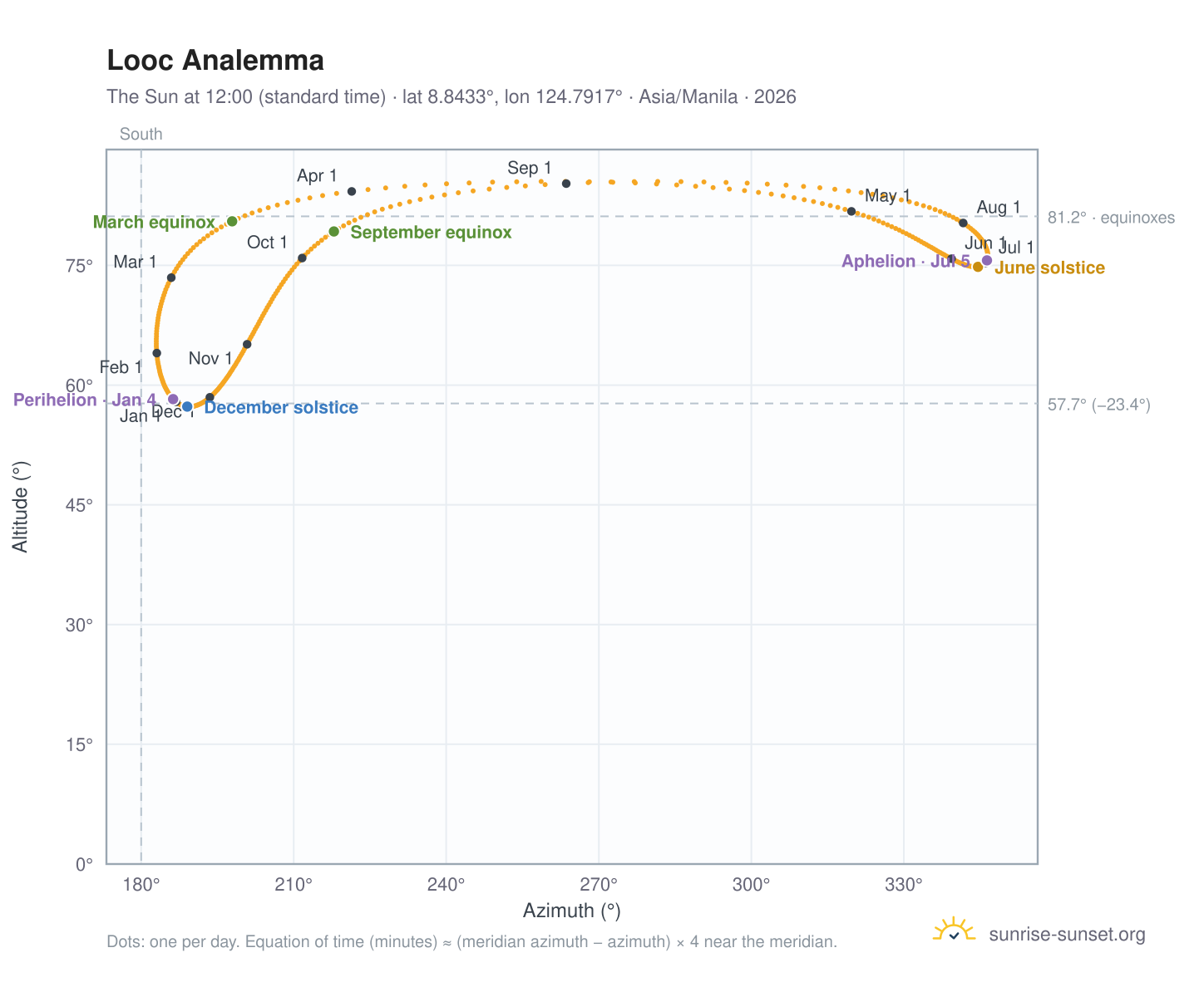 Looc analemma chart: the Sun at 12:00 (standard time) through the year