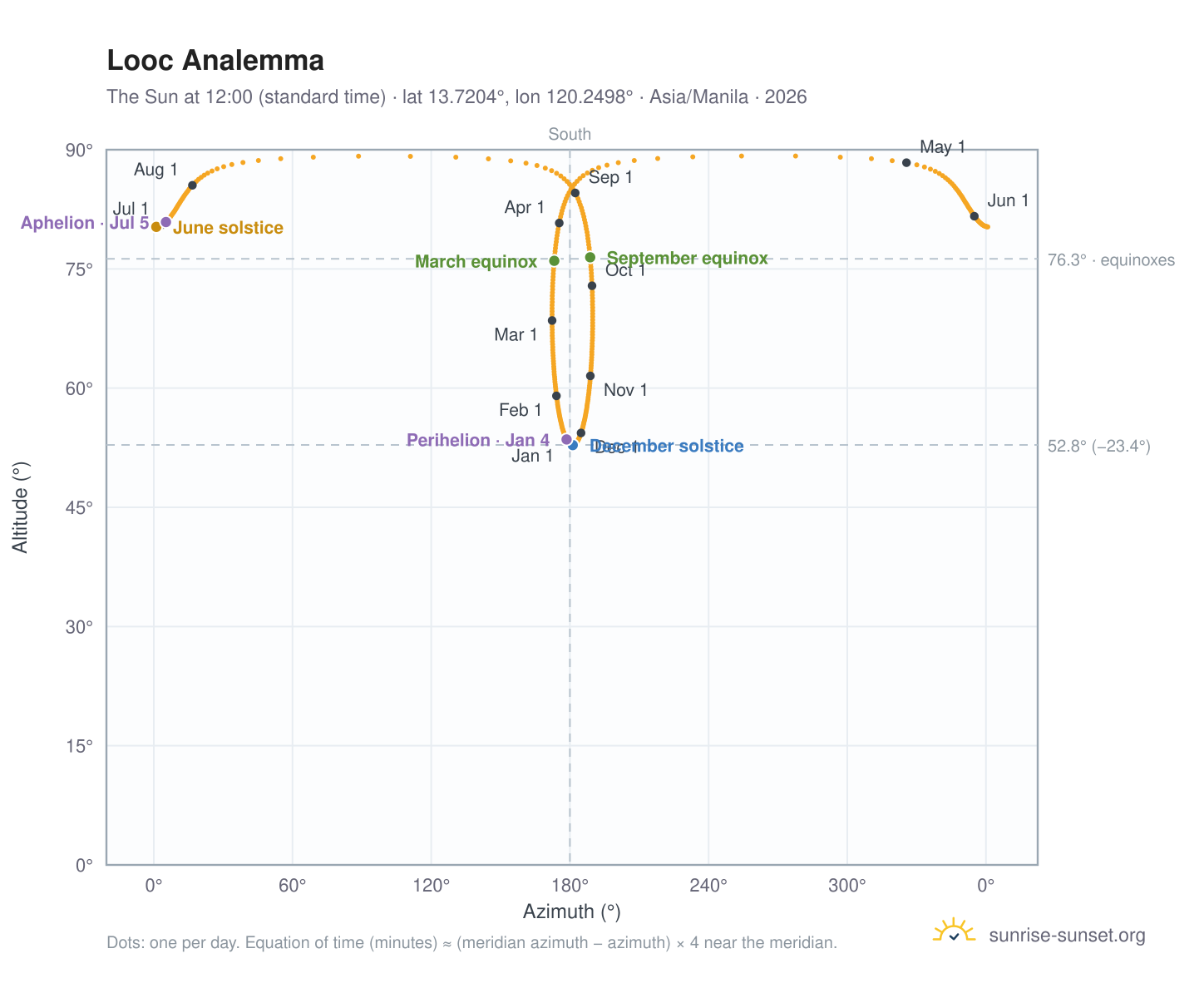 Looc analemma chart: the Sun at 12:00 (standard time) through the year