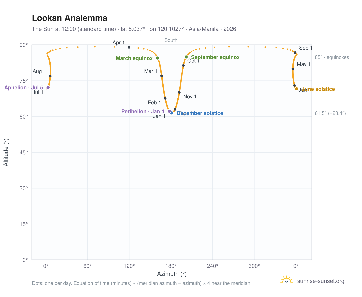Lookan analemma chart: the Sun at 12:00 (standard time) through the year