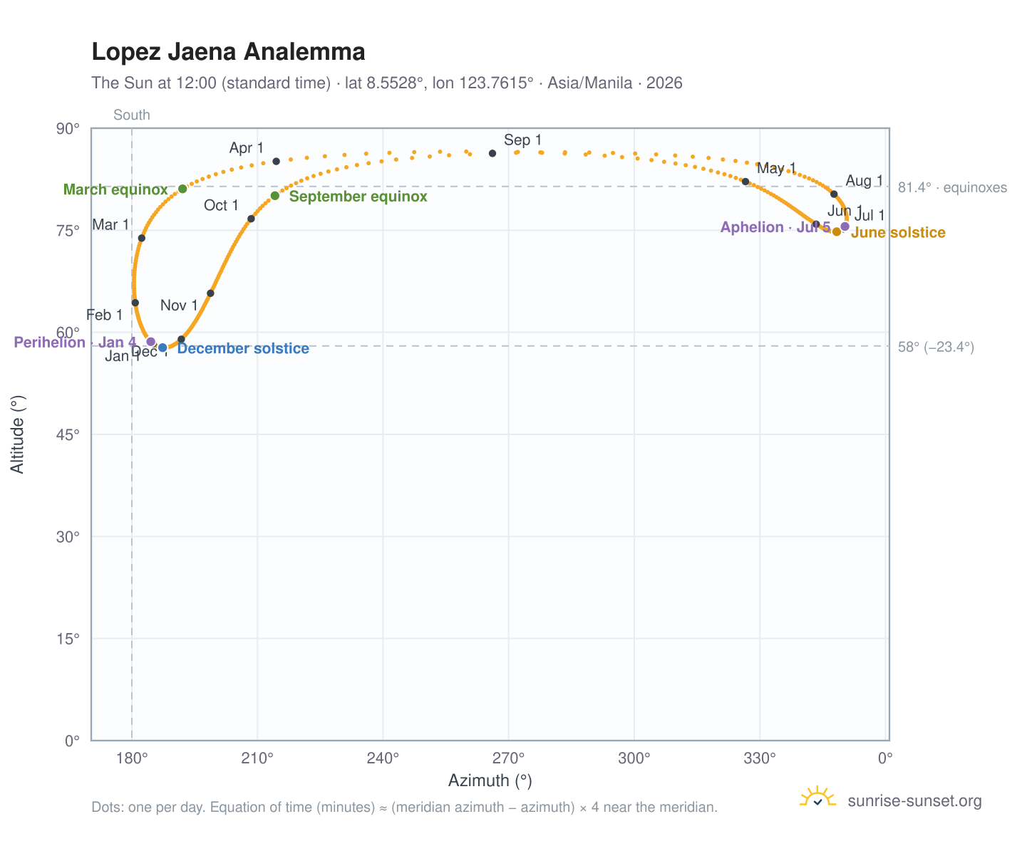 Lopez Jaena analemma chart: the Sun at 12:00 (standard time) through the year