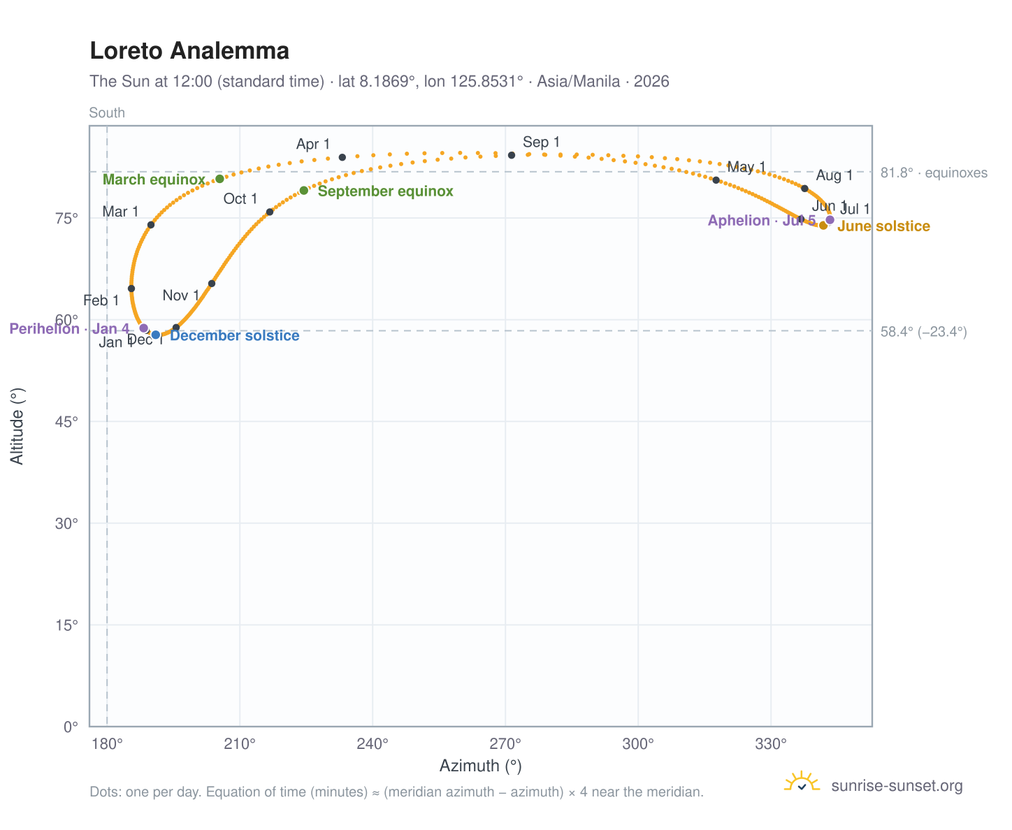 Loreto analemma chart: the Sun at 12:00 (standard time) through the year