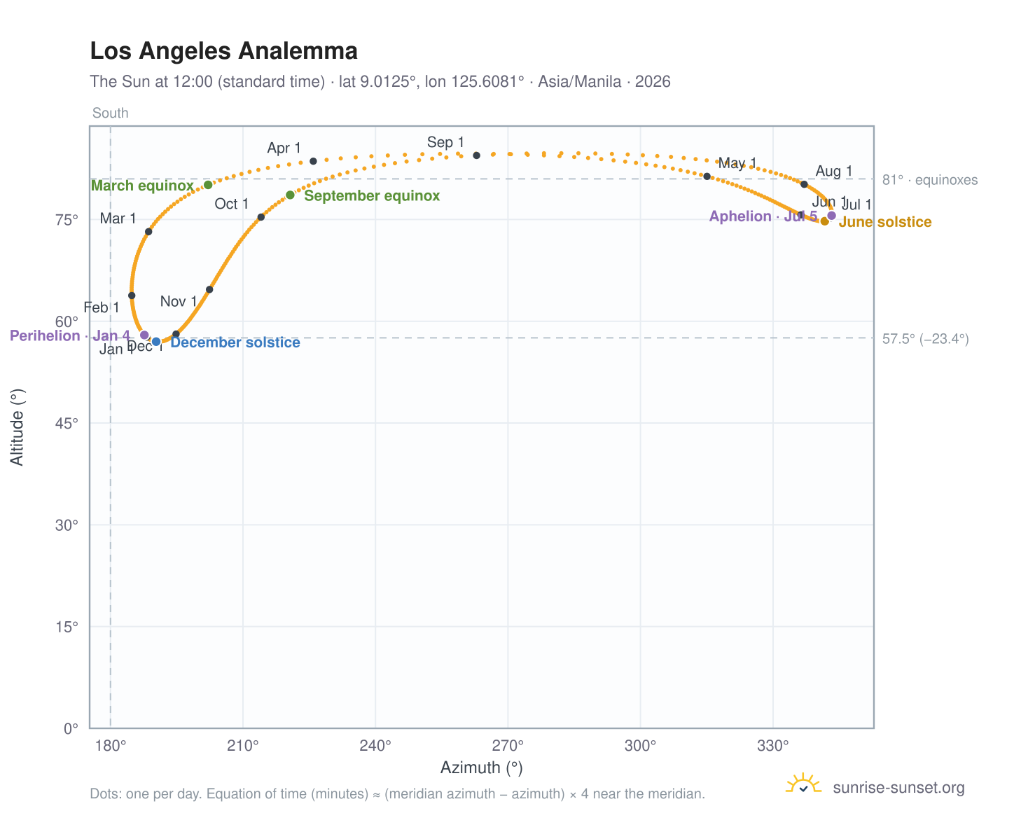 Los Angeles analemma chart: the Sun at 12:00 (standard time) through the year