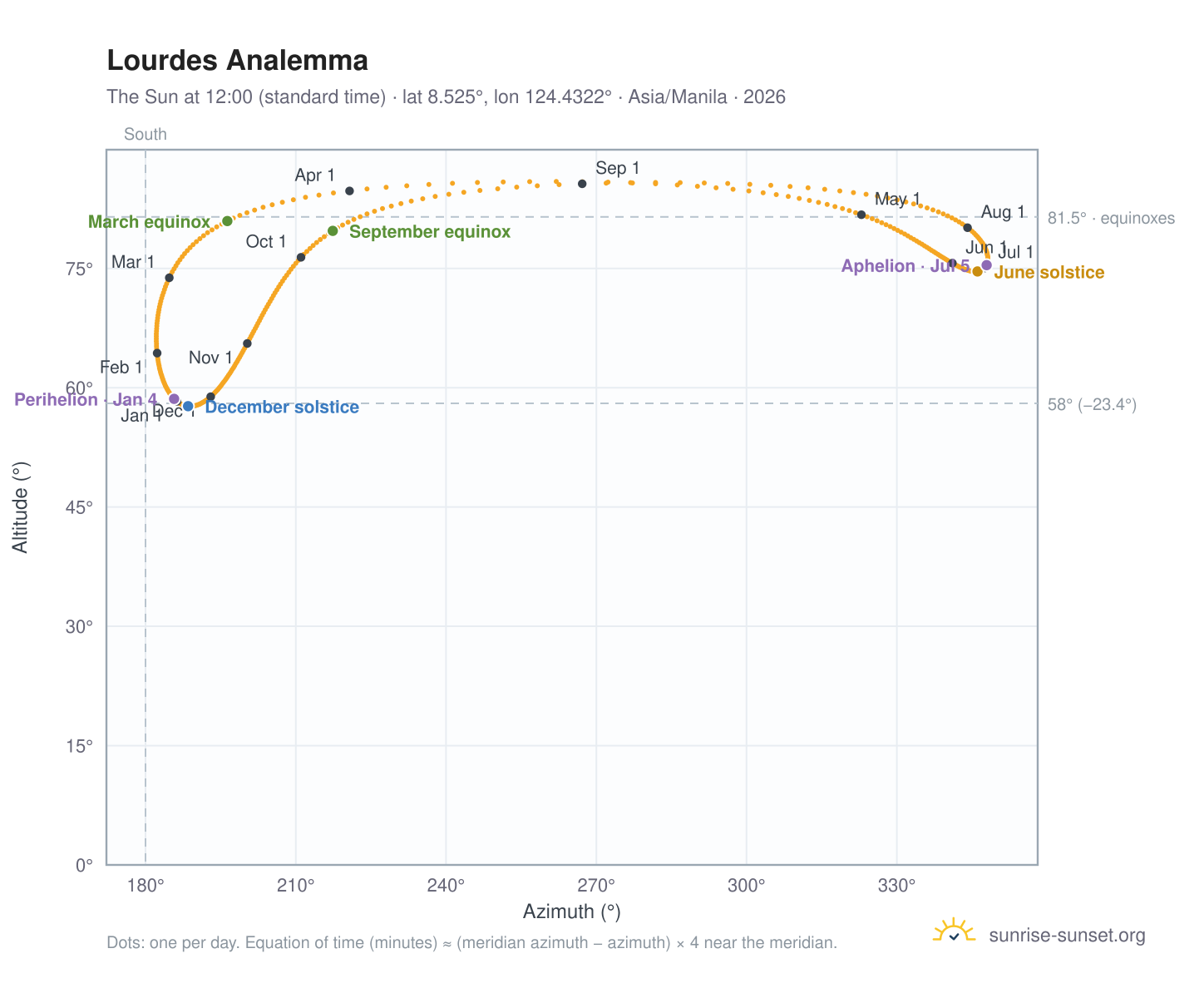 Lourdes analemma chart: the Sun at 12:00 (standard time) through the year