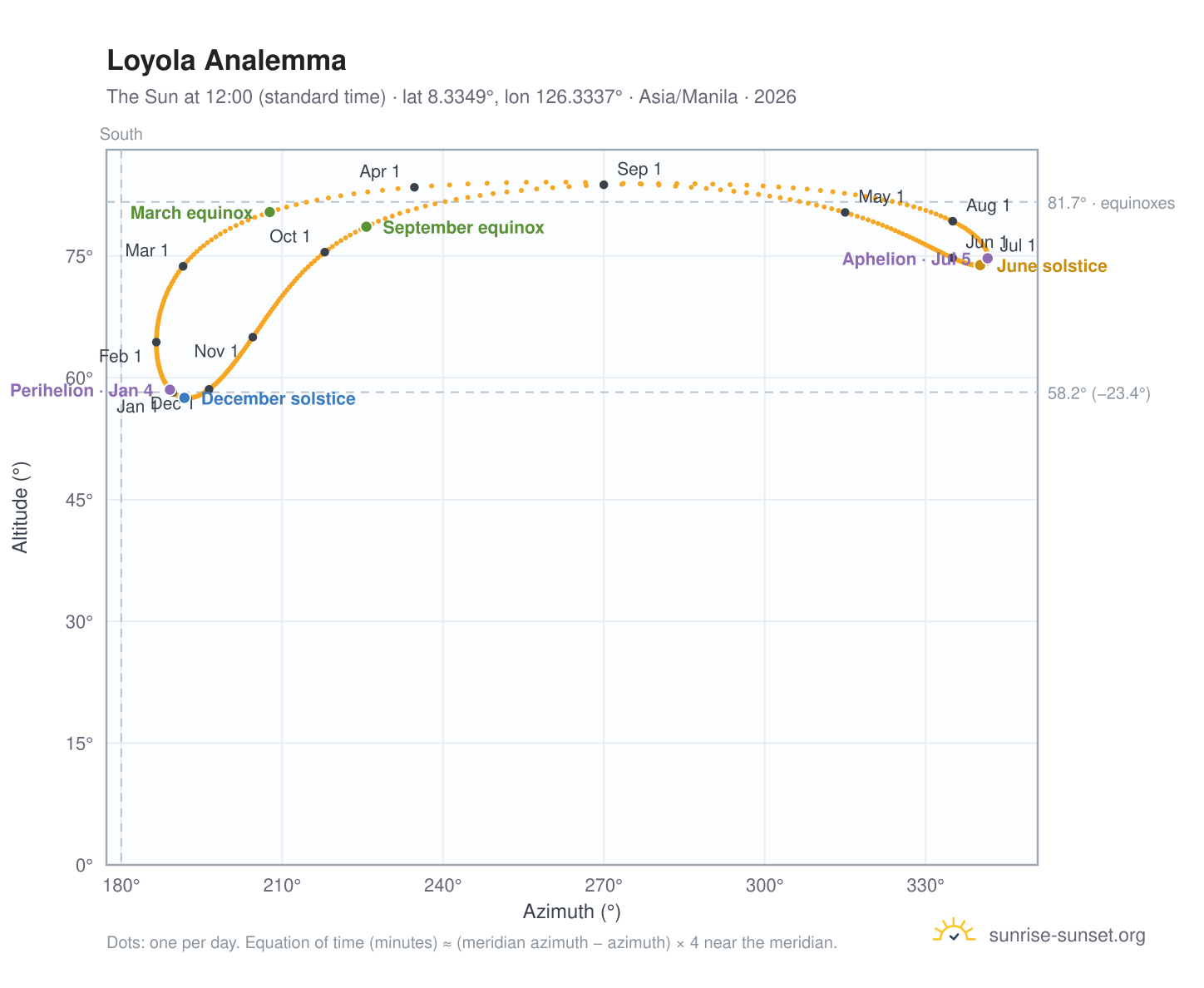 Loyola analemma chart: the Sun at 12:00 (standard time) through the year