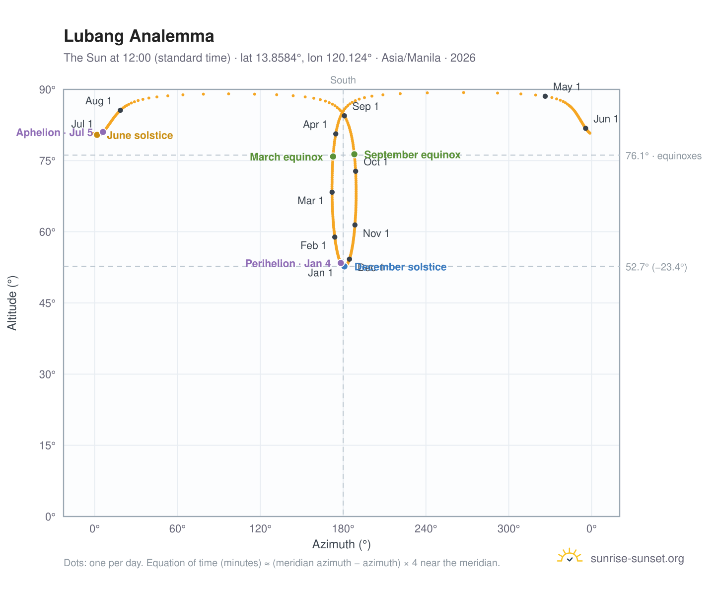 Lubang analemma chart: the Sun at 12:00 (standard time) through the year