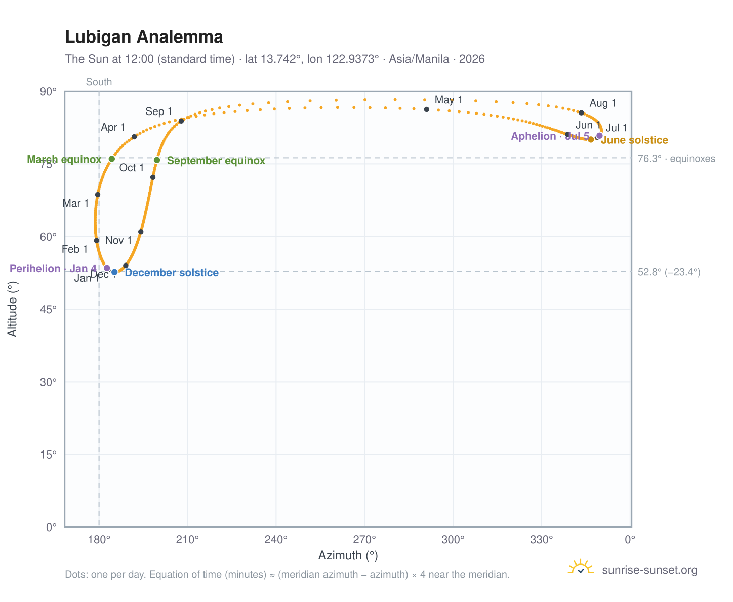 Lubigan analemma chart: the Sun at 12:00 (standard time) through the year