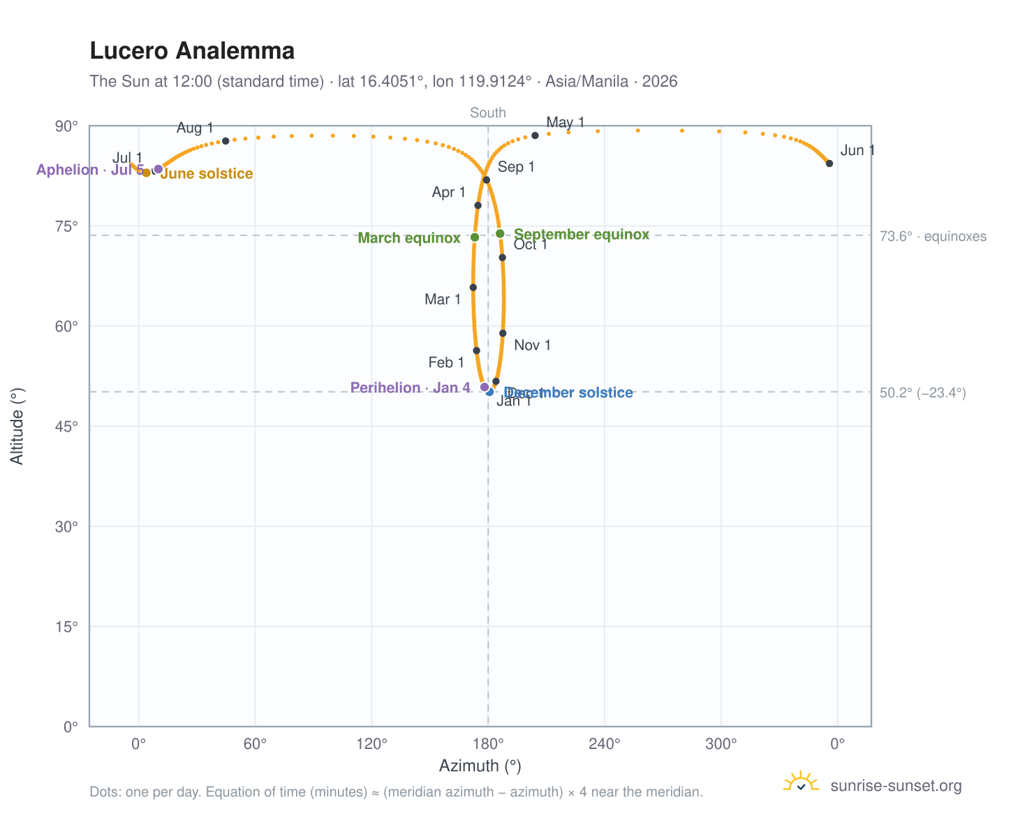 Lucero analemma chart: the Sun at 12:00 (standard time) through the year