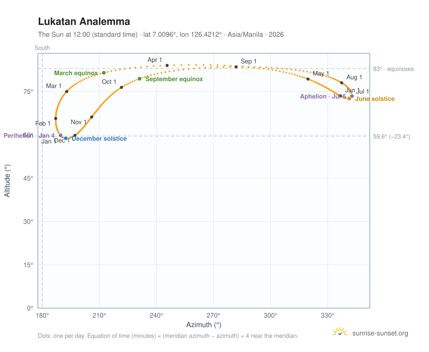 Lukatan analemma chart: the Sun at 12:00 (standard time) through the year