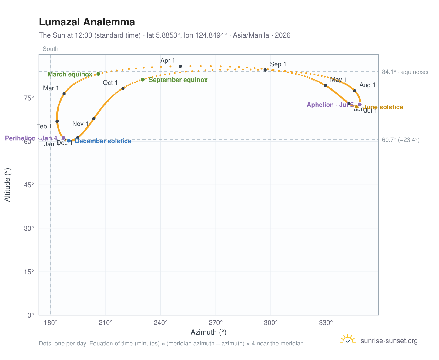 Lumazal analemma chart: the Sun at 12:00 (standard time) through the year