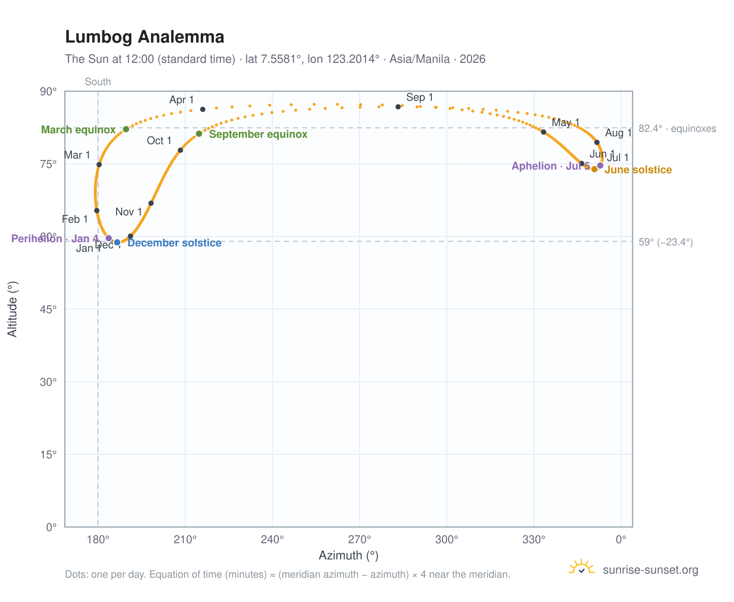 Lumbog analemma chart: the Sun at 12:00 (standard time) through the year