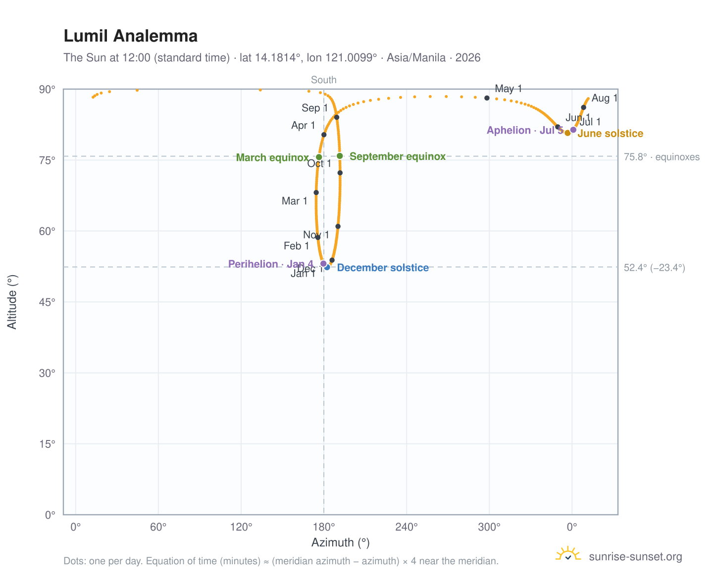 Lumil analemma chart: the Sun at 12:00 (standard time) through the year