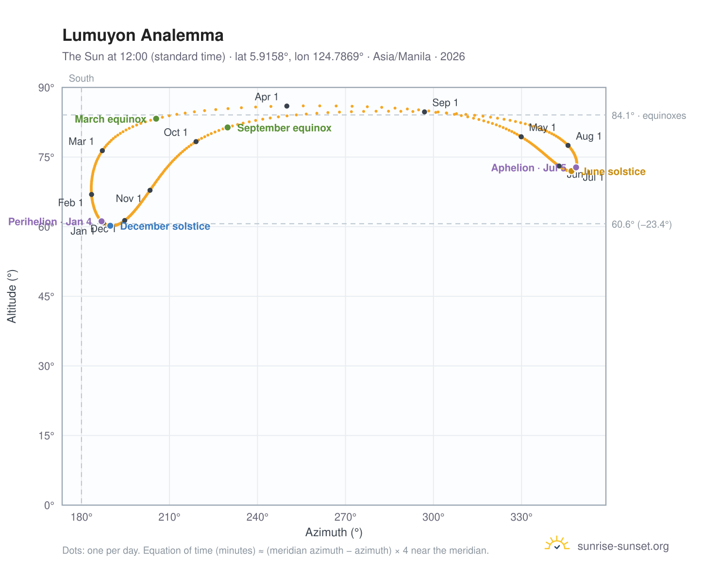 Lumuyon analemma chart: the Sun at 12:00 (standard time) through the year