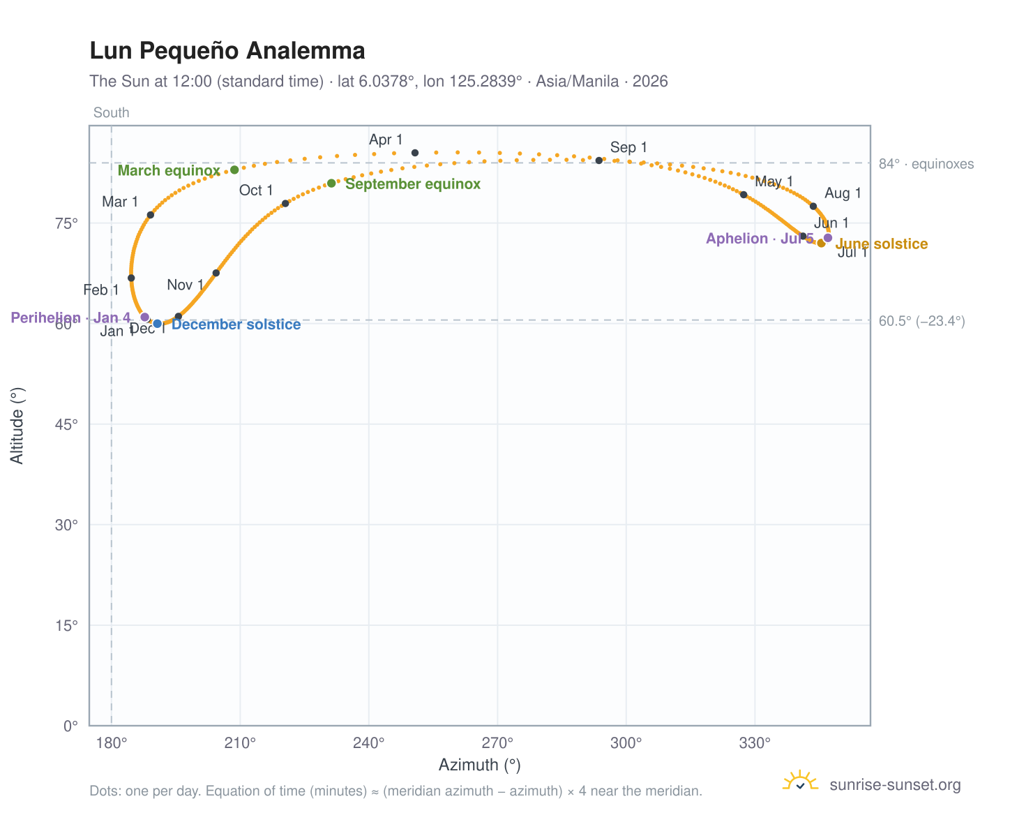 Lun Pequeño analemma chart: the Sun at 12:00 (standard time) through the year