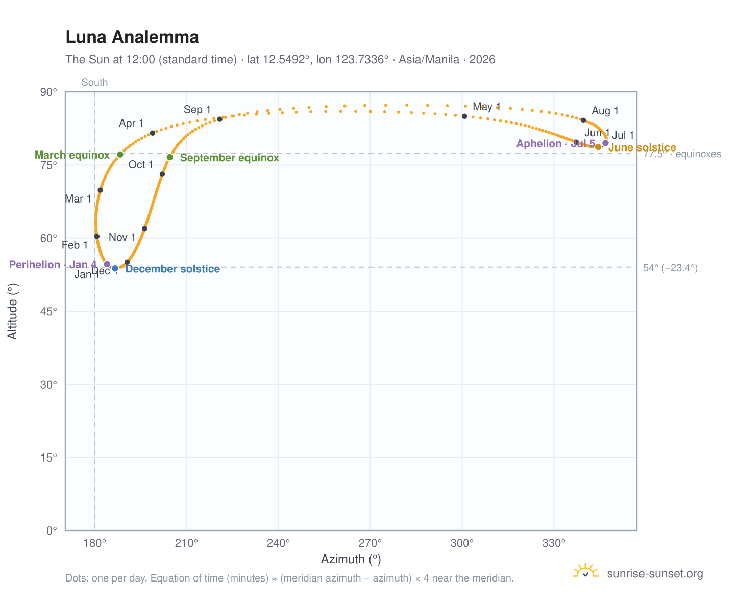 Luna analemma chart: the Sun at 12:00 (standard time) through the year