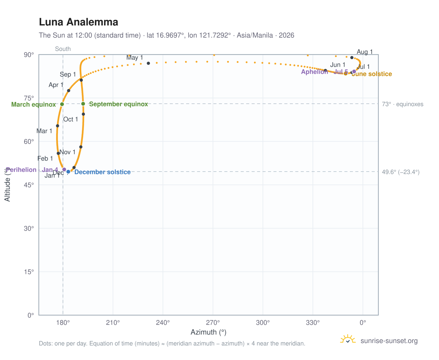 Luna analemma chart: the Sun at 12:00 (standard time) through the year