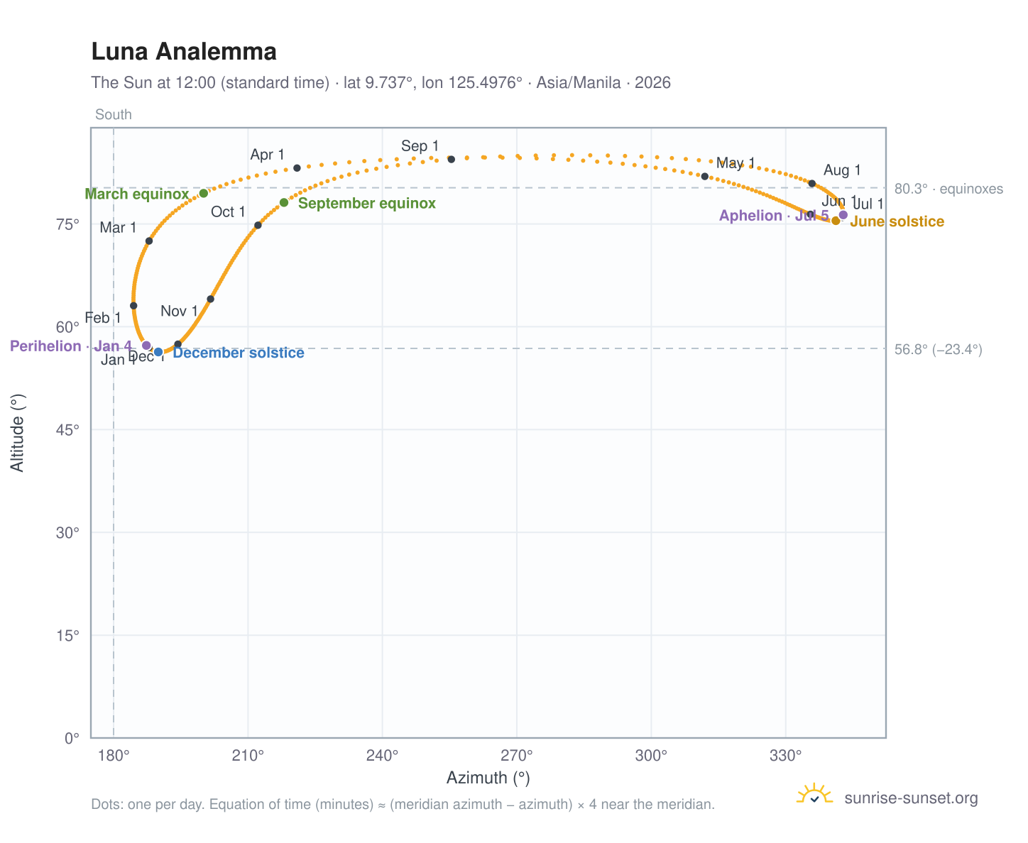 Luna analemma chart: the Sun at 12:00 (standard time) through the year
