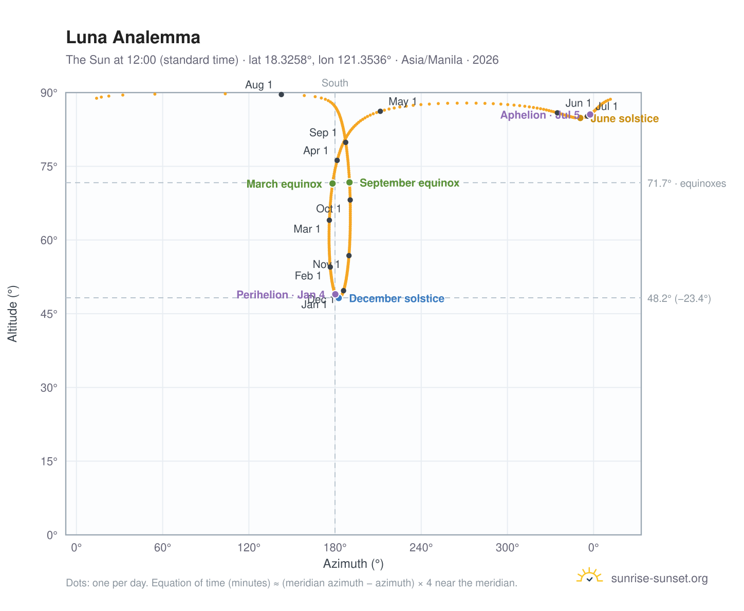 Luna analemma chart: the Sun at 12:00 (standard time) through the year