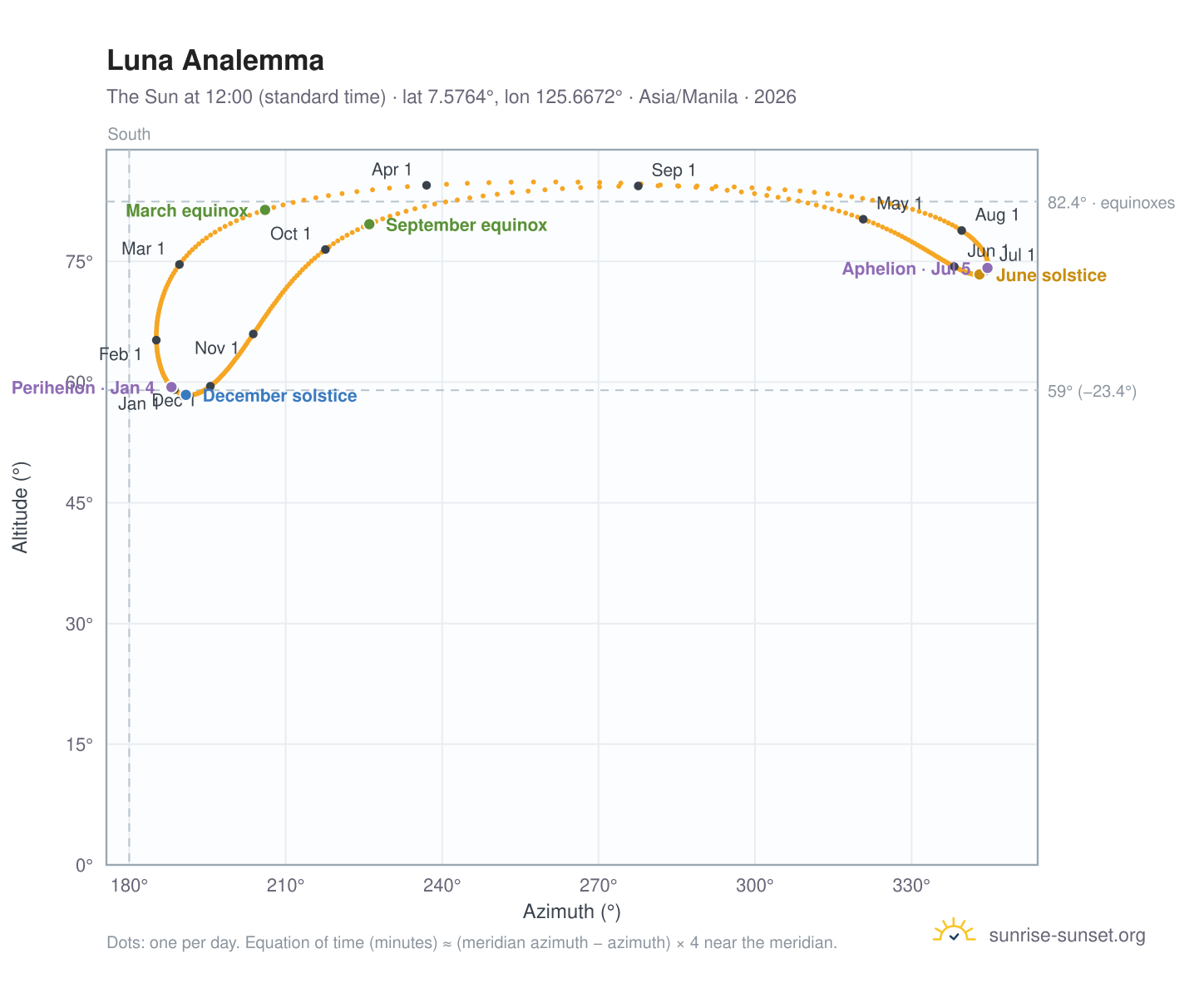 Luna analemma chart: the Sun at 12:00 (standard time) through the year