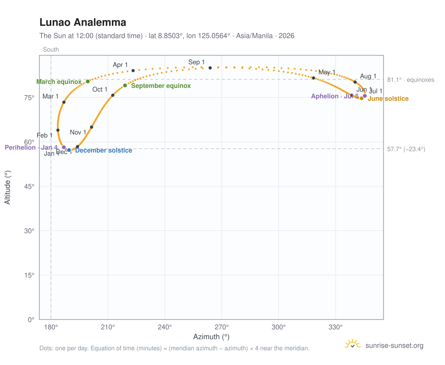 Lunao analemma chart: the Sun at 12:00 (standard time) through the year