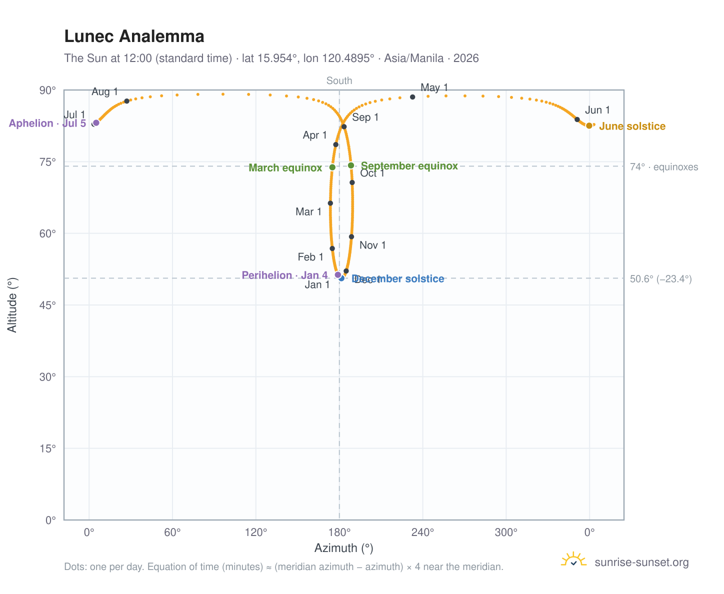Lunec analemma chart: the Sun at 12:00 (standard time) through the year