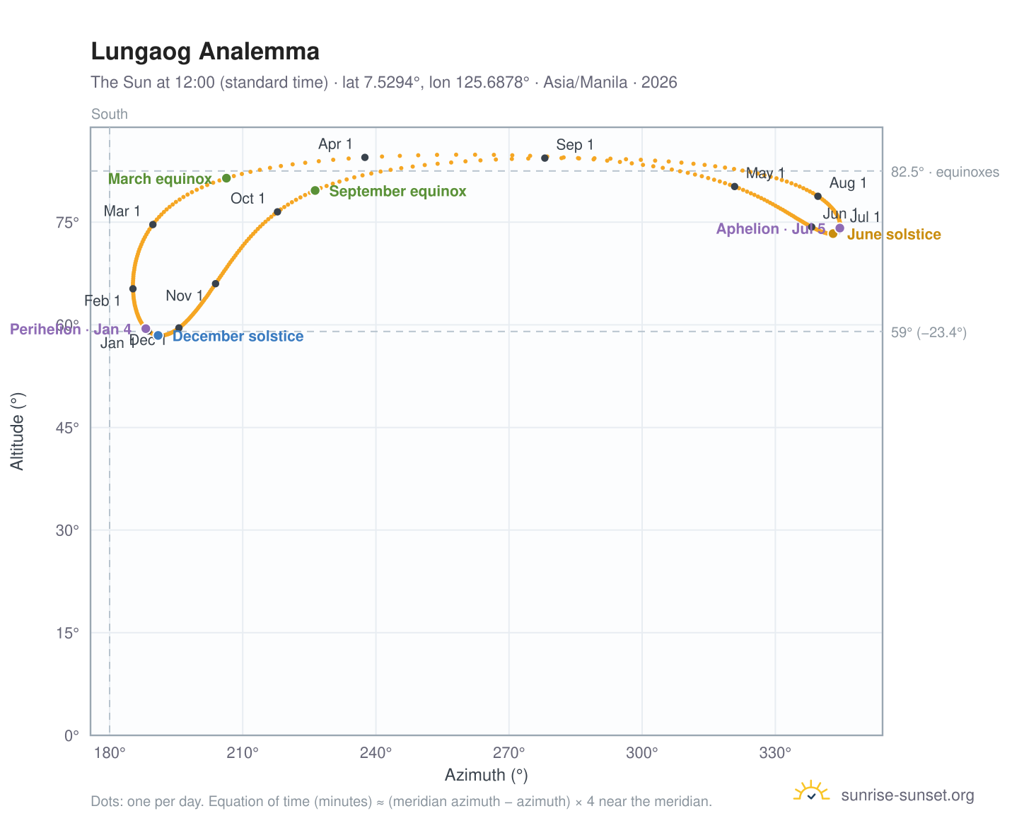 Lungaog analemma chart: the Sun at 12:00 (standard time) through the year