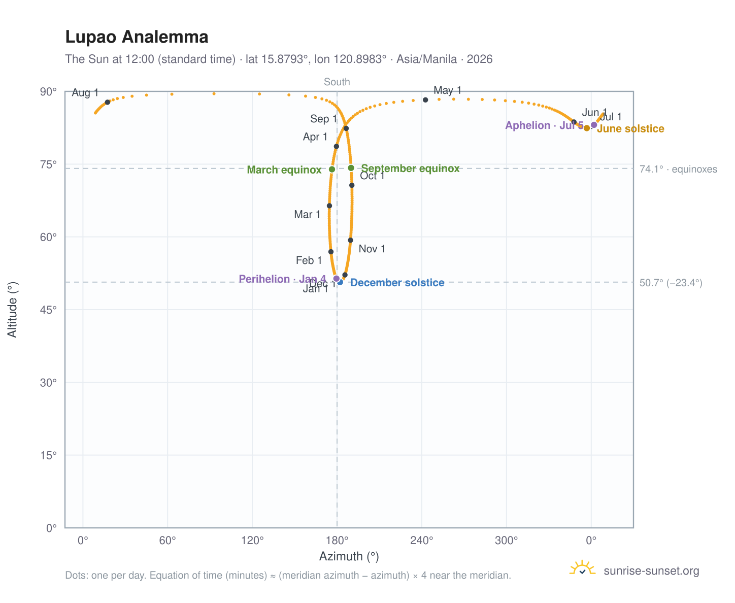 Lupao analemma chart: the Sun at 12:00 (standard time) through the year