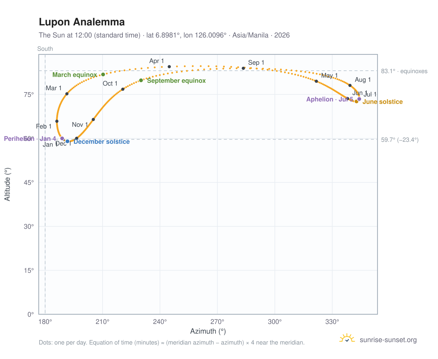 Lupon analemma chart: the Sun at 12:00 (standard time) through the year