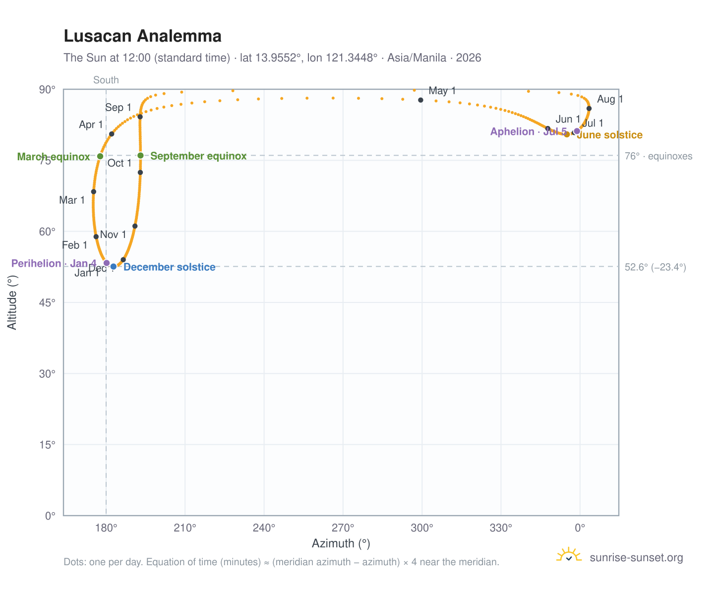 Lusacan analemma chart: the Sun at 12:00 (standard time) through the year