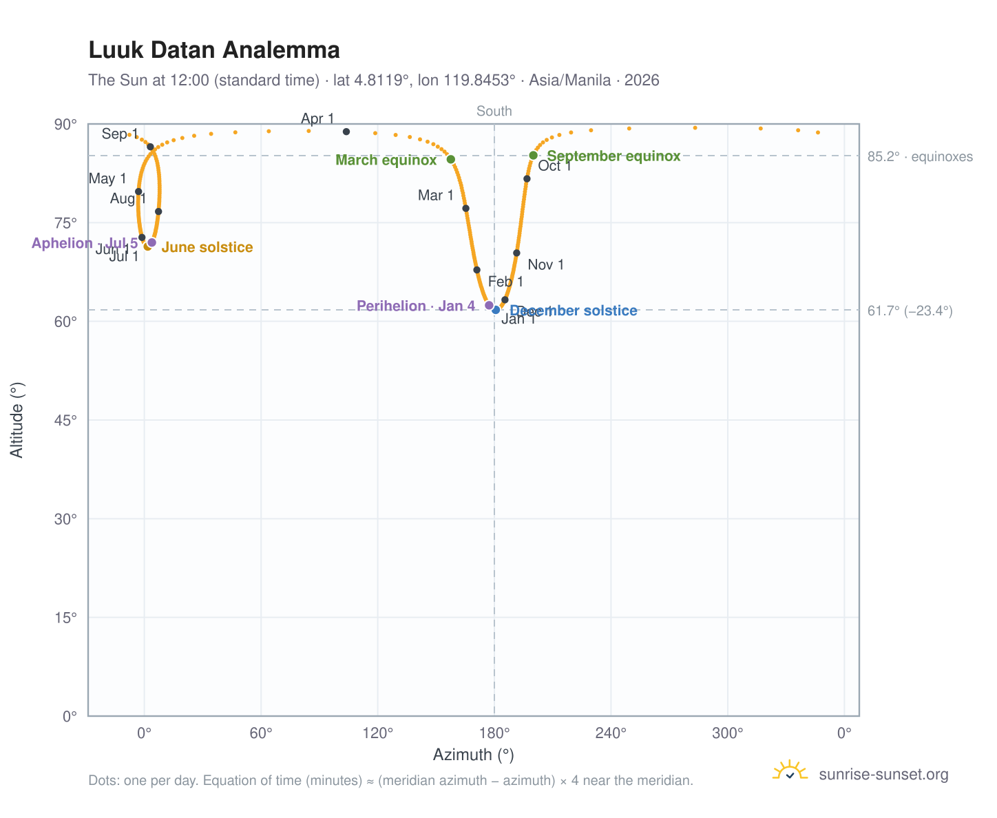 Luuk Datan analemma chart: the Sun at 12:00 (standard time) through the year