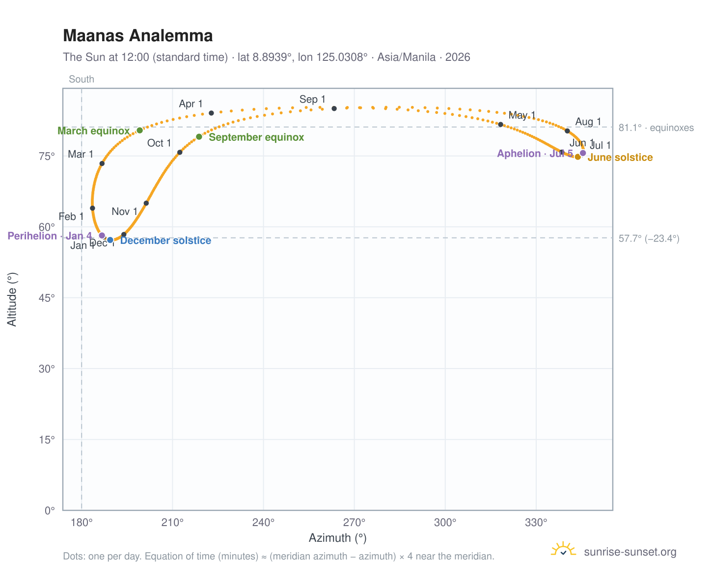 Maanas analemma chart: the Sun at 12:00 (standard time) through the year