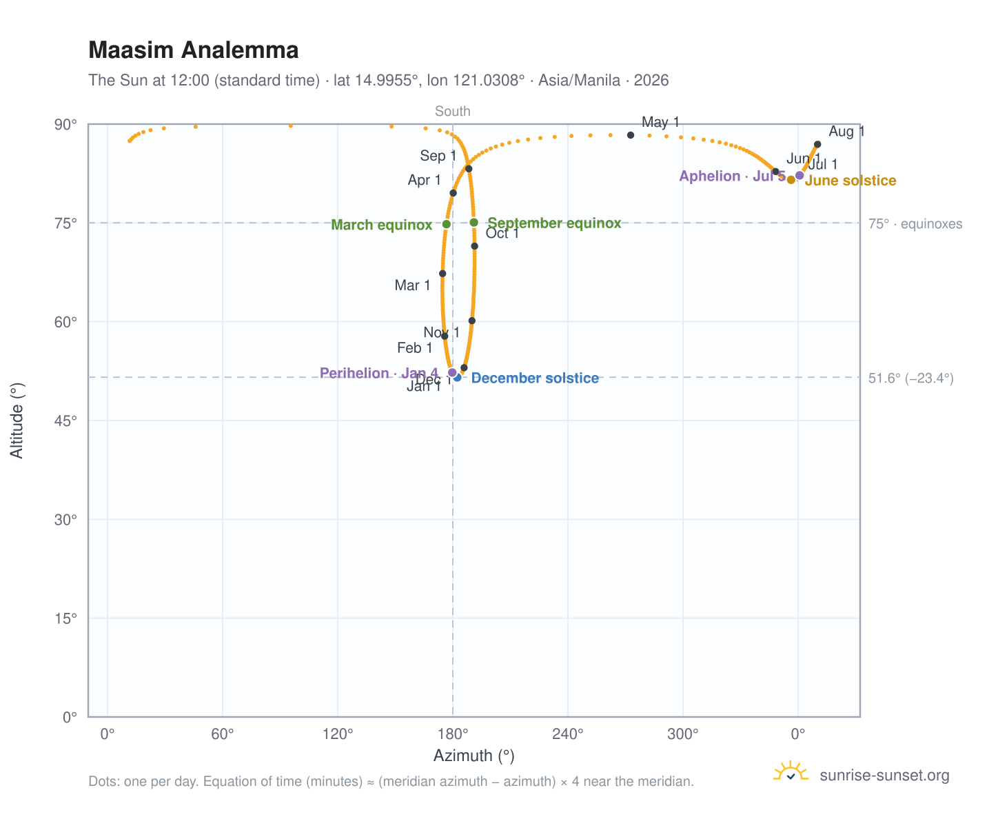 Maasim analemma chart: the Sun at 12:00 (standard time) through the year